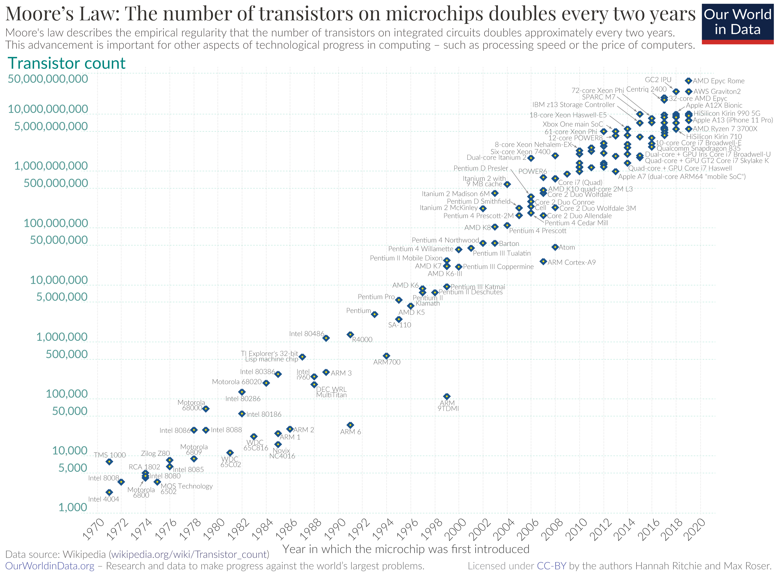 Log-scale scatter plot of transistor counts of microchips from 1970 to 2020, rising along a straight line from thousands to tens of billions, each point labelled with a processor name.